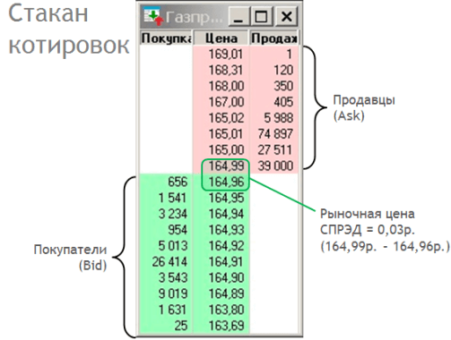 Биржевой стакан