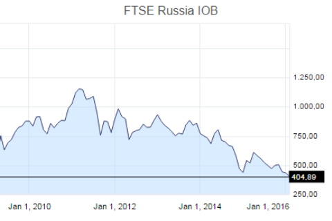 Индекс ftse russia