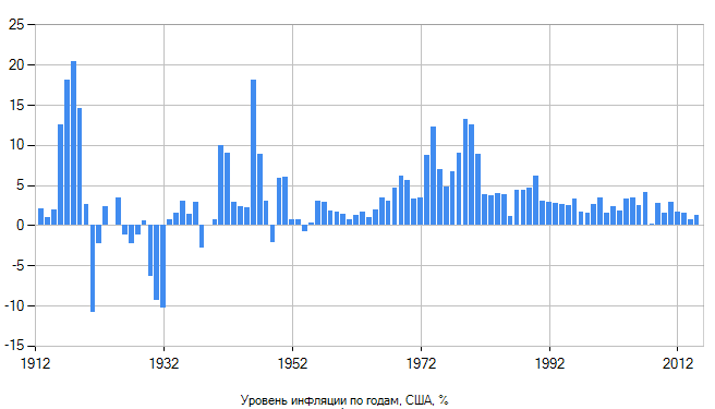 Инфляция в США
